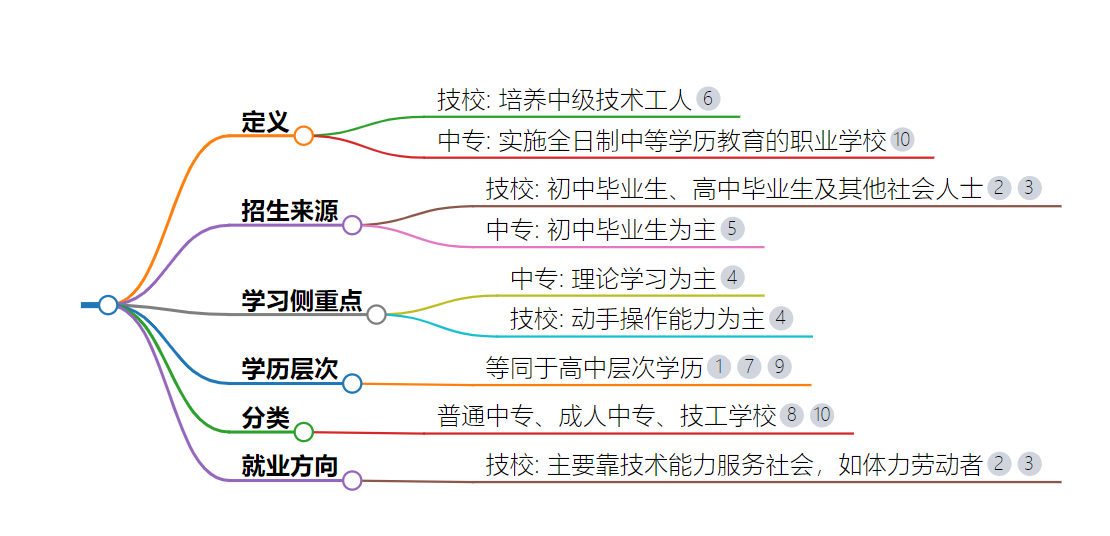 技校是中專嗎